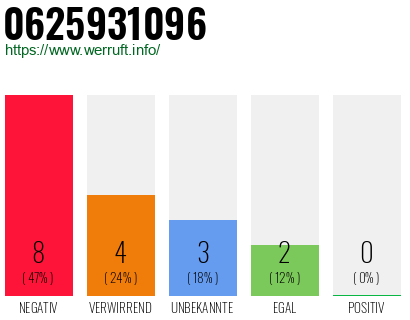 Rufnummer 0625931096 Telefonnummer 0625931096