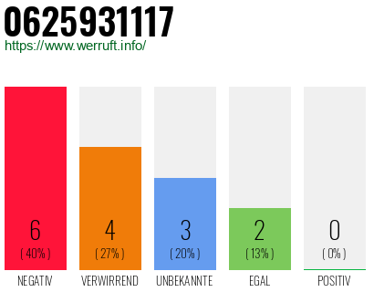 Rufnummer 0625931117 Telefonnummer 0625931117