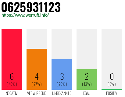 Rufnummer 0625931123 Telefonnummer 0625931123