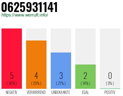 Rufnummer 0625931141 Telefonnummer 0625931141