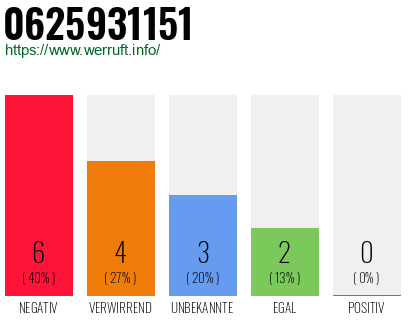 Rufnummer 0625931151 Telefonnummer 0625931151