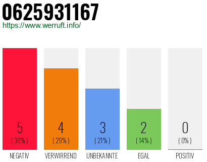 Rufnummer 0625931167 Telefonnummer 0625931167