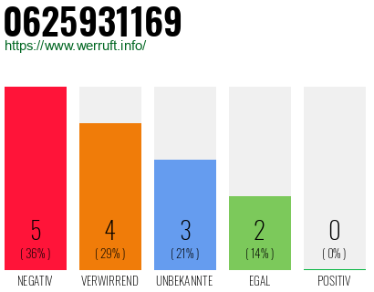 Rufnummer 0625931169 Telefonnummer 0625931169