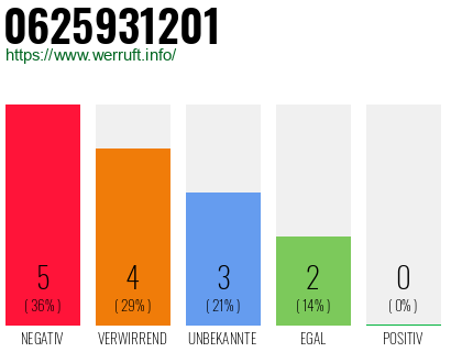 Rufnummer 0625931201 Telefonnummer 0625931201