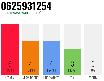 Rufnummer 0625931254 Telefonnummer 0625931254