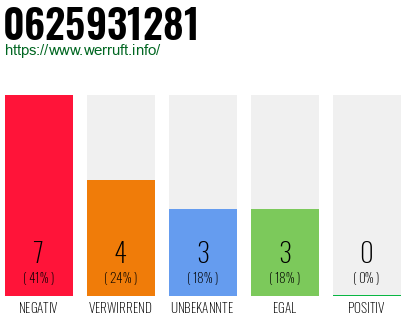 Rufnummer 0625931281 Telefonnummer 0625931281