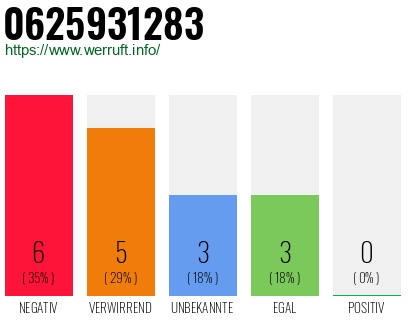 Rufnummer 0625931283 Telefonnummer 0625931283