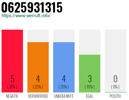 Rufnummer 0625931315 Telefonnummer 0625931315