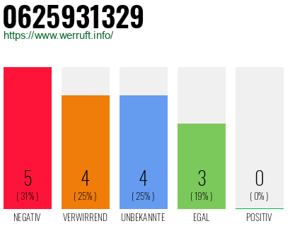 Rufnummer 0625931329 Telefonnummer 0625931329