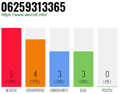 Rufnummer 06259313365 Telefonnummer 06259313365