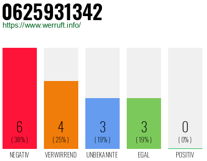 Rufnummer 0625931342 Telefonnummer 0625931342