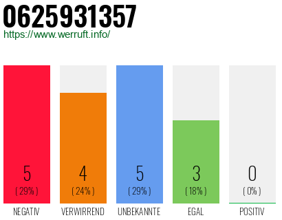 Rufnummer 0625931357 Telefonnummer 0625931357