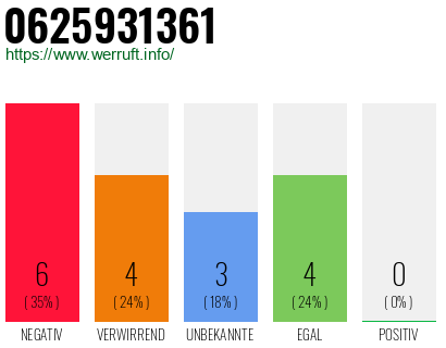 Rufnummer 0625931361 Telefonnummer 0625931361