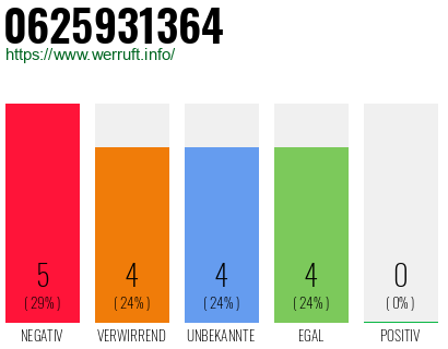 Rufnummer 0625931364 Telefonnummer 0625931364