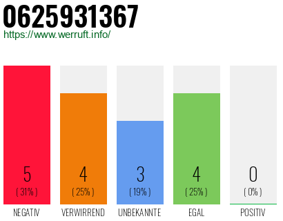 Rufnummer 0625931367 Telefonnummer 0625931367