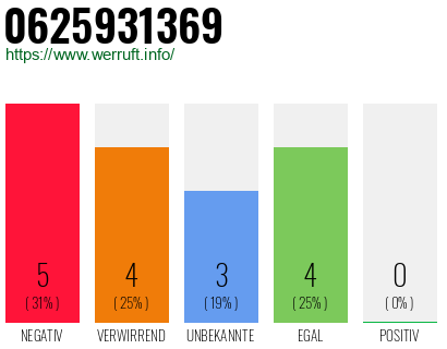 Rufnummer 0625931369 Telefonnummer 0625931369