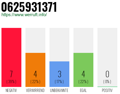 Rufnummer 0625931371 Telefonnummer 0625931371