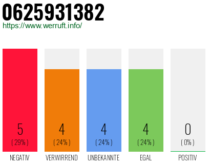 Rufnummer 0625931382 Telefonnummer 0625931382