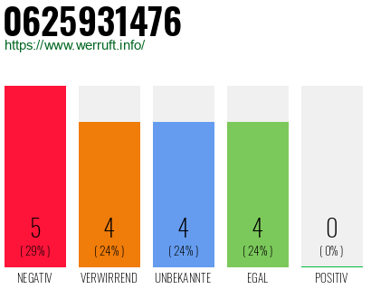 Rufnummer 0625931476 Telefonnummer 0625931476