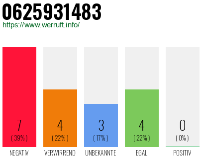 Rufnummer 0625931483 Telefonnummer 0625931483
