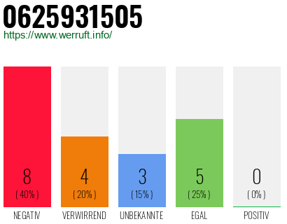 Rufnummer 0625931505 Telefonnummer 0625931505
