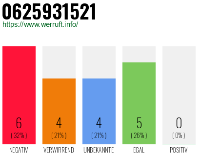 Rufnummer 0625931521 Telefonnummer 0625931521