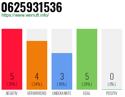 Rufnummer 0625931536 Telefonnummer 0625931536
