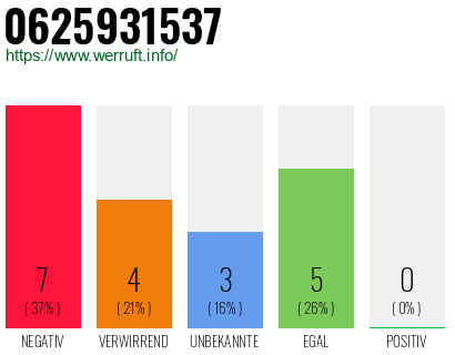 Rufnummer 0625931537 Telefonnummer 0625931537