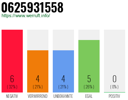 Rufnummer 0625931558 Telefonnummer 0625931558