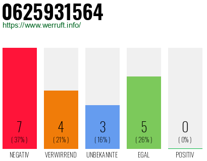 Rufnummer 0625931564 Telefonnummer 0625931564