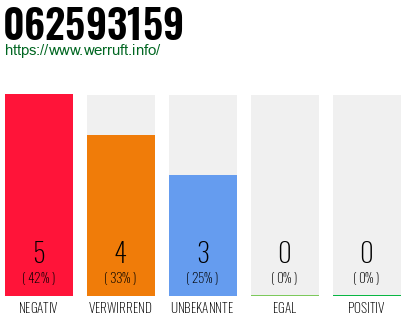 Rufnummer 062593159 Telefonnummer 062593159
