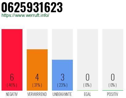 Rufnummer 0625931623 Telefonnummer 0625931623