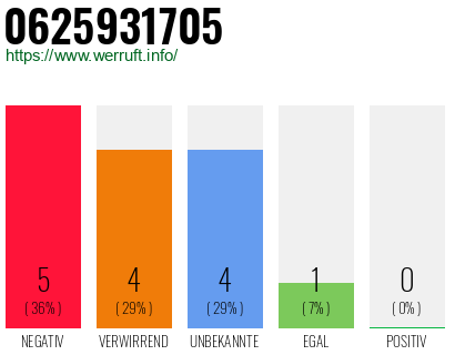 Rufnummer 0625931705 Telefonnummer 0625931705