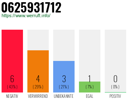Rufnummer 0625931712 Telefonnummer 0625931712