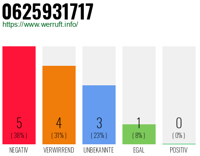 Rufnummer 0625931717 Telefonnummer 0625931717