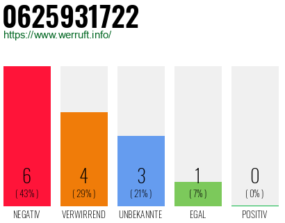 Rufnummer 0625931722 Telefonnummer 0625931722