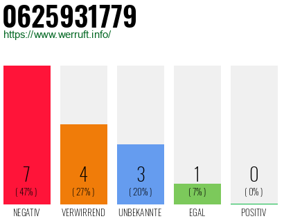 Rufnummer 0625931779 Telefonnummer 0625931779