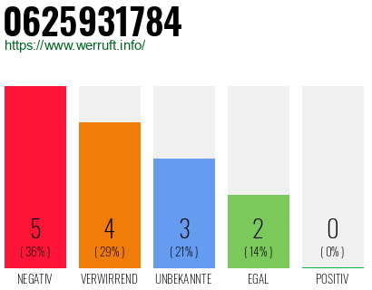 Rufnummer 0625931784 Telefonnummer 0625931784