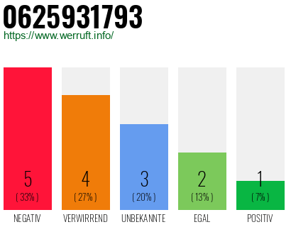 Rufnummer 0625931793 Telefonnummer 0625931793