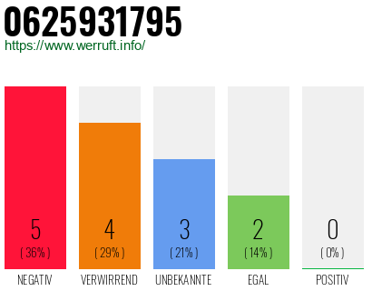 Rufnummer 0625931795 Telefonnummer 0625931795