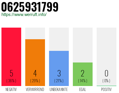 Rufnummer 0625931799 Telefonnummer 0625931799