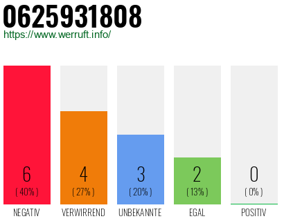 Rufnummer 0625931808 Telefonnummer 0625931808