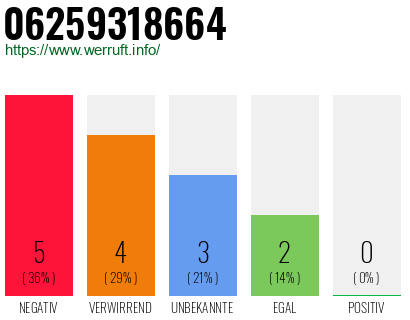 Rufnummer 06259318664 Telefonnummer 06259318664