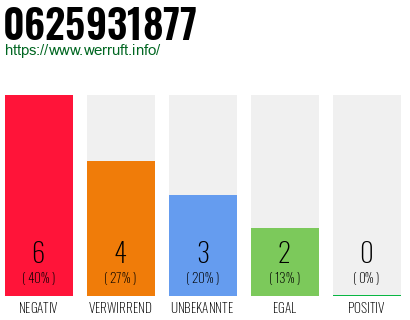 Rufnummer 0625931877 Telefonnummer 0625931877