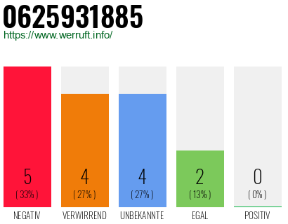 Rufnummer 0625931885 Telefonnummer 0625931885