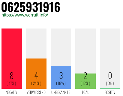 Rufnummer 0625931916 Telefonnummer 0625931916