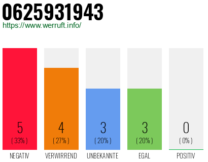 Rufnummer 0625931943 Telefonnummer 0625931943