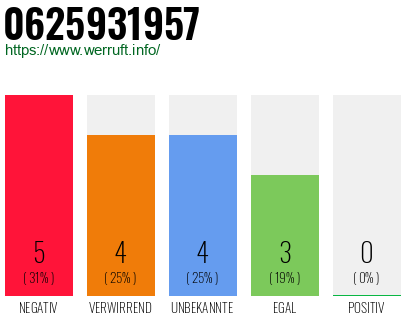 Rufnummer 0625931957 Telefonnummer 0625931957