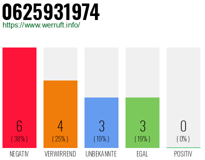 Rufnummer 0625931974 Telefonnummer 0625931974