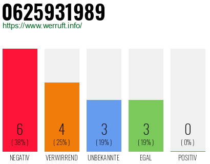 Rufnummer 0625931989 Telefonnummer 0625931989